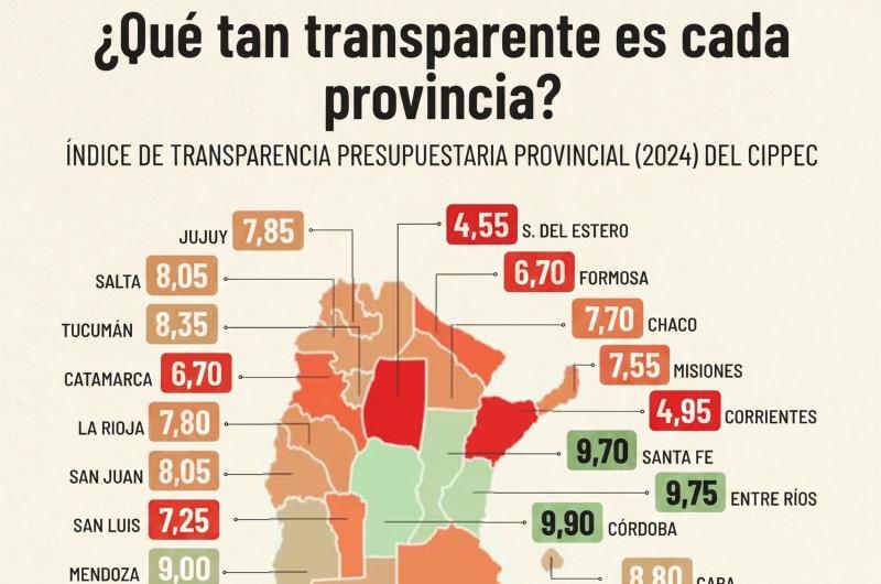 Jujuy alcanza 785 puntos de transparencia presupuestaria