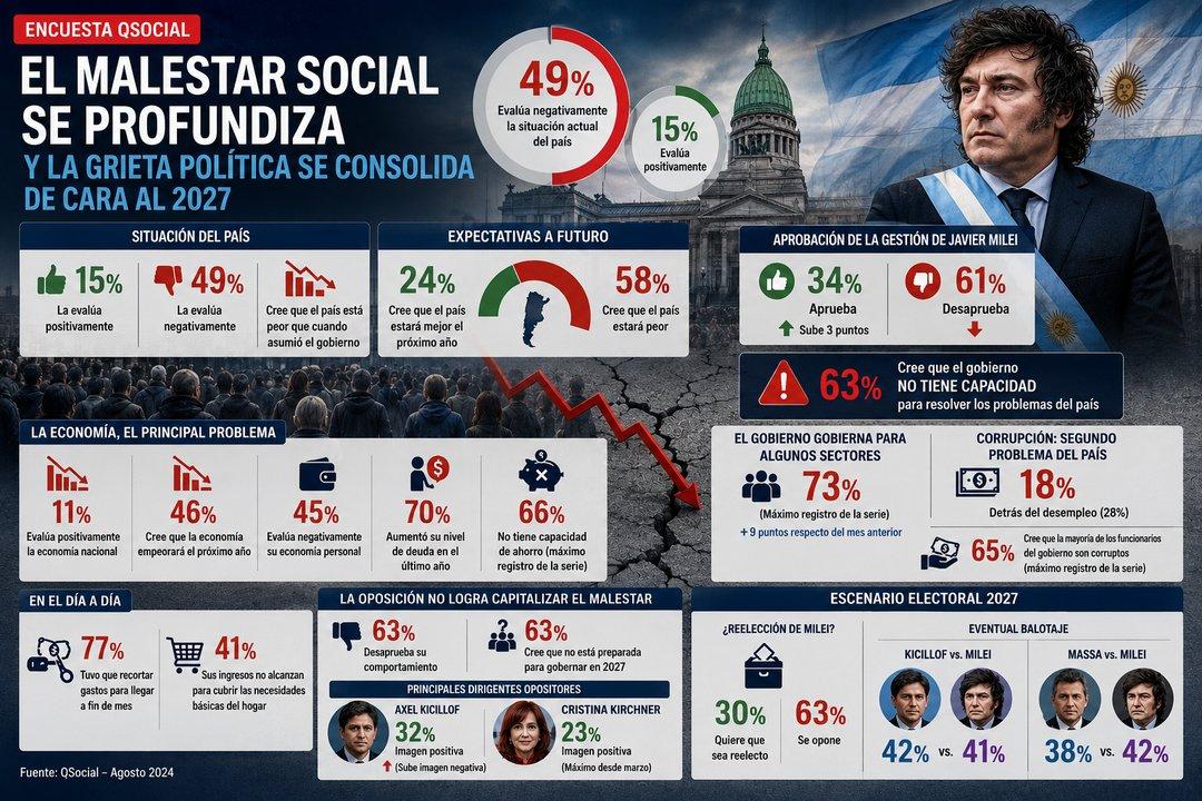 El malestar social se profundiza- solo 15-en-porciento- de argentinos evaluacutea positivamente la situacioacuten del paiacutes