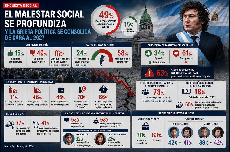 El malestar social se profundiza- solo 15-en-porciento- de argentinos evaluacutea positivamente la situacioacuten del paiacutes