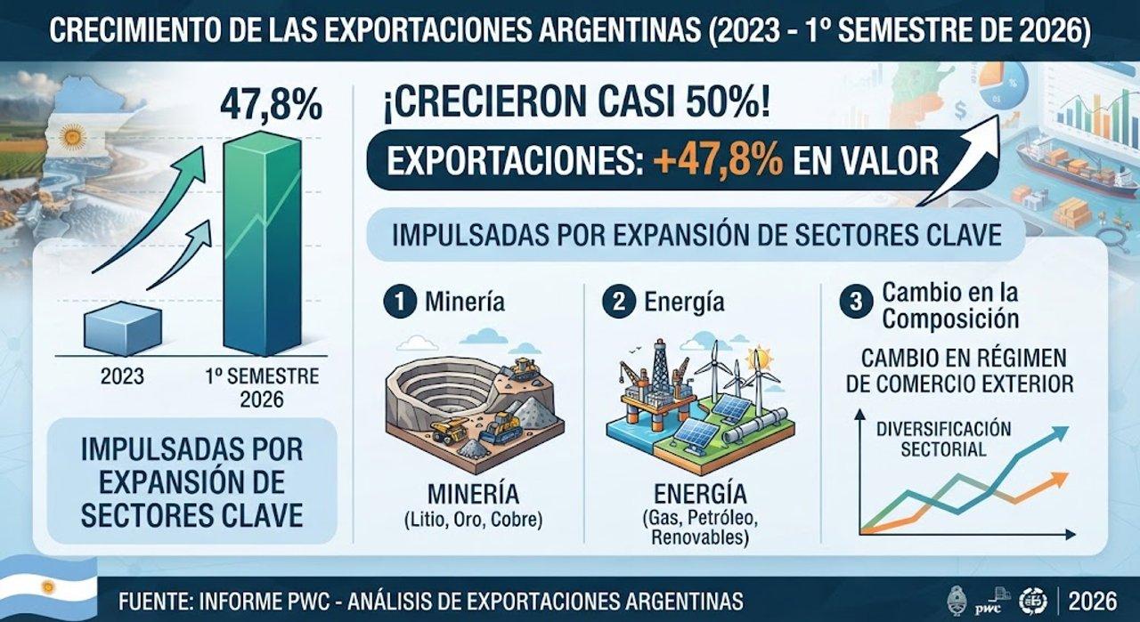 Crecieron las exportaciones argentinas un 50-en-porciento- entre 2023 y 2026