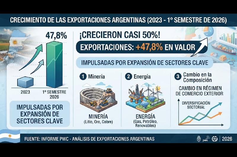 Crecieron las exportaciones argentinas un 50-en-porciento- entre 2023 y 2026