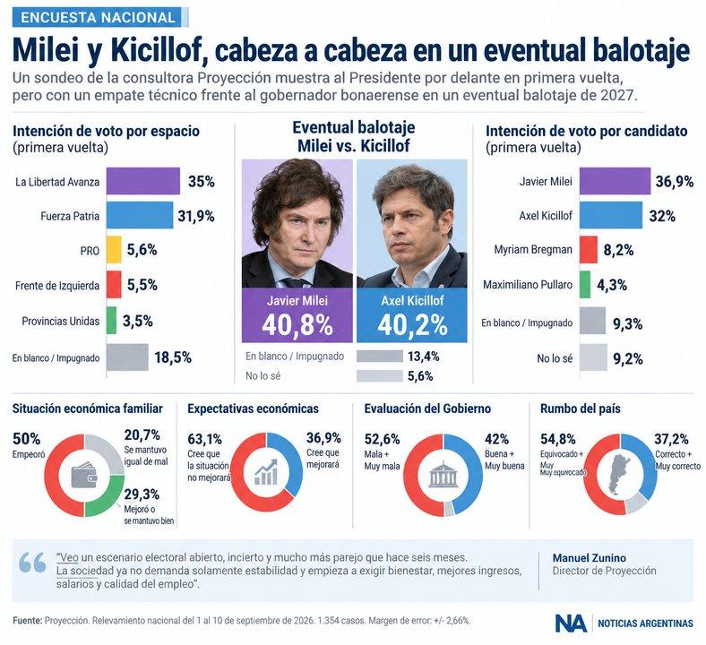 Elecciones 2027- una nueva encuesta midioacute a Milei contra Kicillof y lo que pasariacutea en un balotaje