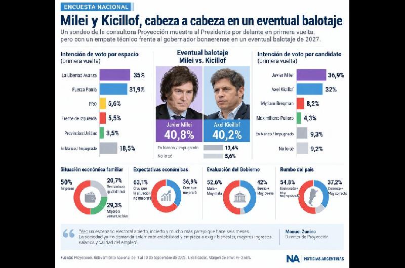 Elecciones 2027- una nueva encuesta midioacute a Milei contra Kicillof y lo que pasariacutea en un balotaje