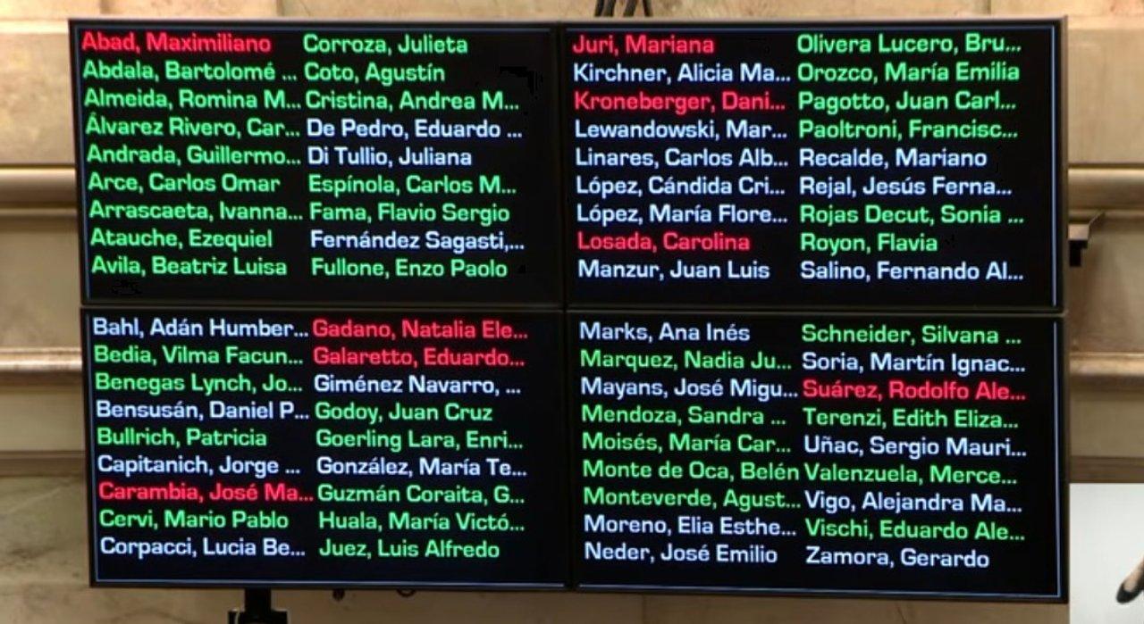 La votacioacuten del reacutegimen de zonas friacuteas- quienes votaron a favor quieacutenes en contra y queacute hizo el PJ