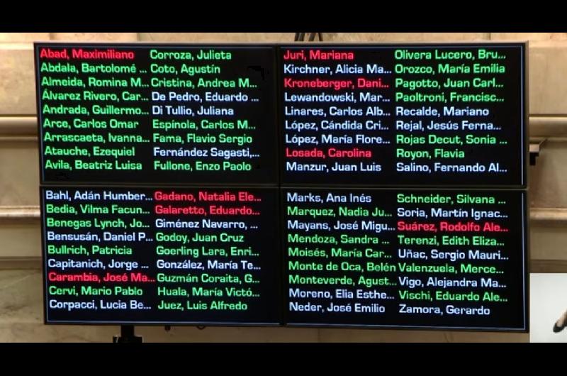La votacioacuten del reacutegimen de zonas friacuteas- quienes votaron a favor quieacutenes en contra y queacute hizo el PJ