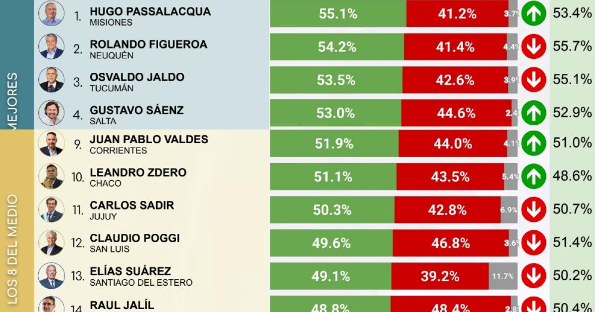 Sadir en zona media de gobernadores y Quintela registra el de peor imagen 