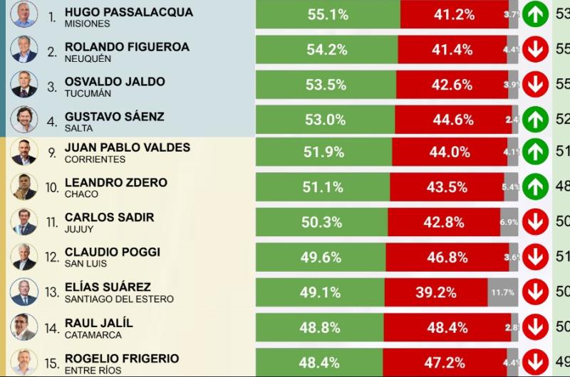 Sadir en zona media de gobernadores y Quintela registra el de peor imagen 