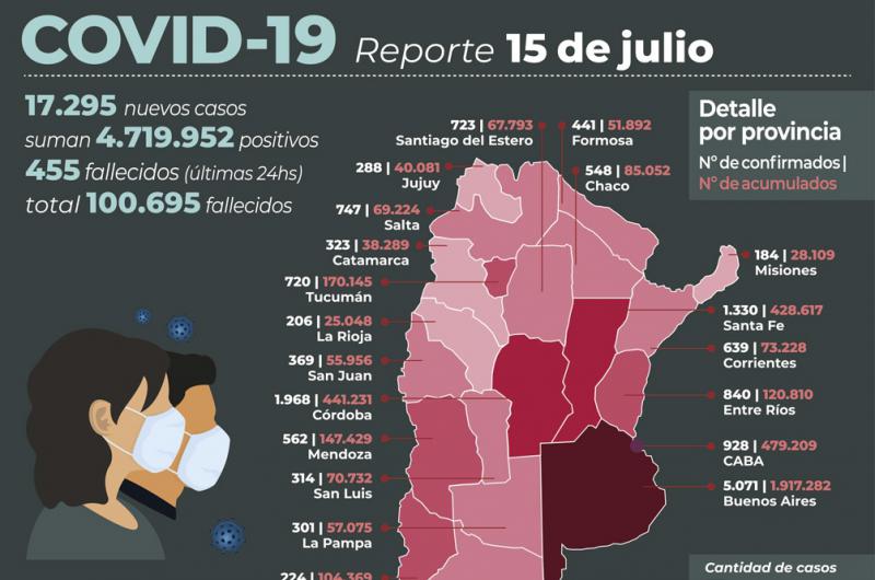 Hubo 288 casos positivos y 379 altas médicas en la Provincia :: Diario Pregon de Jujuy - Vimarsana News